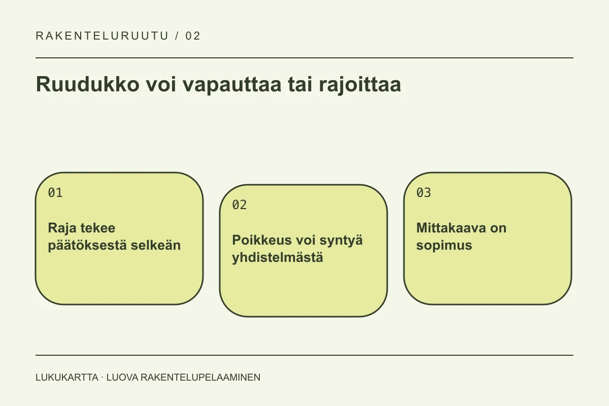 Lukukartta: Ruudukko voi vapauttaa tai rajoittaa. Raja tekee päätöksestä selkeän, Poikkeus voi syntyä yhdistelmästä, Mittakaava on sopimus.