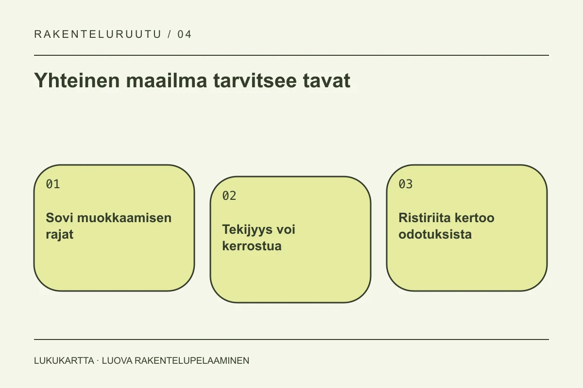 Lukukartta: Yhteinen maailma tarvitsee tavat. Sovi muokkaamisen rajat, Tekijyys voi kerrostua, Ristiriita kertoo odotuksista.