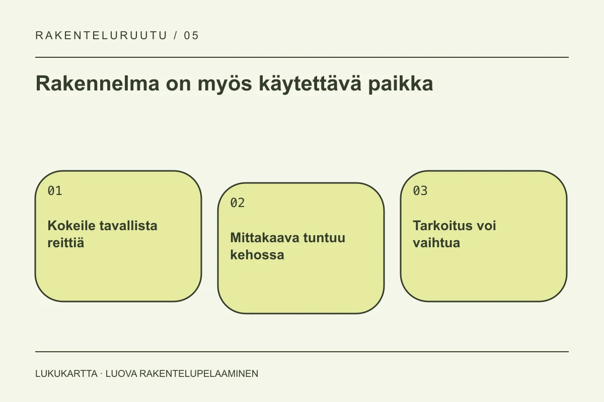Lukukartta: Rakennelma on myös käytettävä paikka. Kokeile tavallista reittiä, Mittakaava tuntuu kehossa, Tarkoitus voi vaihtua.