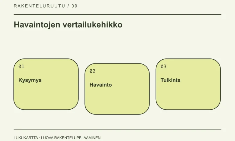 Havaintojen vertailukehikko: Kysymys, Havainto, Tulkinta