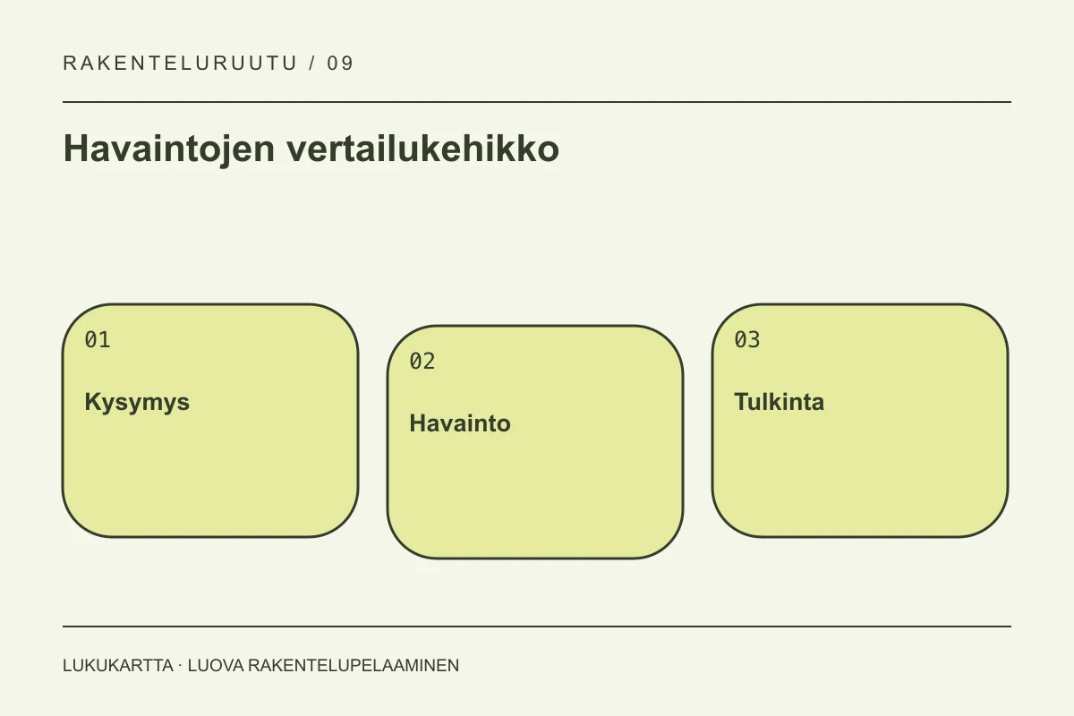 Havaintojen vertailukehikko: Kysymys, Havainto, Tulkinta